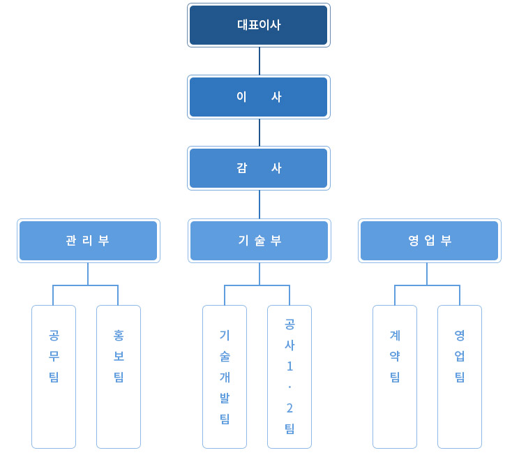 조직도